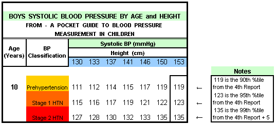 Boys Systolic Blood Pressure by Age and Height