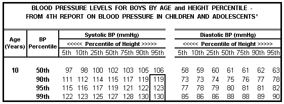 Blood Pressure Levels for Boys by Age and Height Percentile
