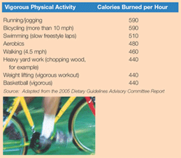 Calories consumed by a variety of activities
