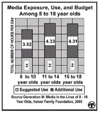 Chart showing Media Exposure, Use, and Budget Among 8 to 18 year olds of hours per day
- 8 to 10 year olds = 2 hours suggested use
- 8 to 10 year olds = 3.52 hours additional use
- 11 to 14 year olds = 2 hours suggested use
- 11 to 14 year olds = 4.33 hours additional use
- 15 to 18 year olds = 2 hours suggested use
- 15 to 18 year olds = 4.31 hours additional use