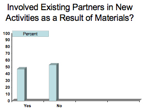 Graph--Existing Partners-New Activities--content described above