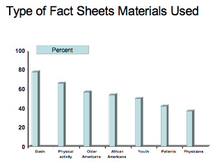 Graph--Type of Fact Sheets Used--content described above