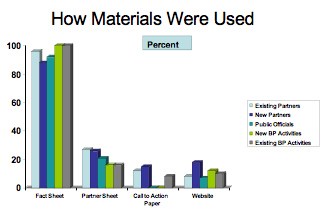 Graph--How Materials Were Used--content described above