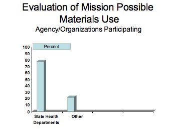 Graph--Materials Used--content described above