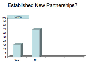 Graph--Established New Partnerships--content described above
