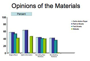 Graph--Opinions of the Materials--content described above