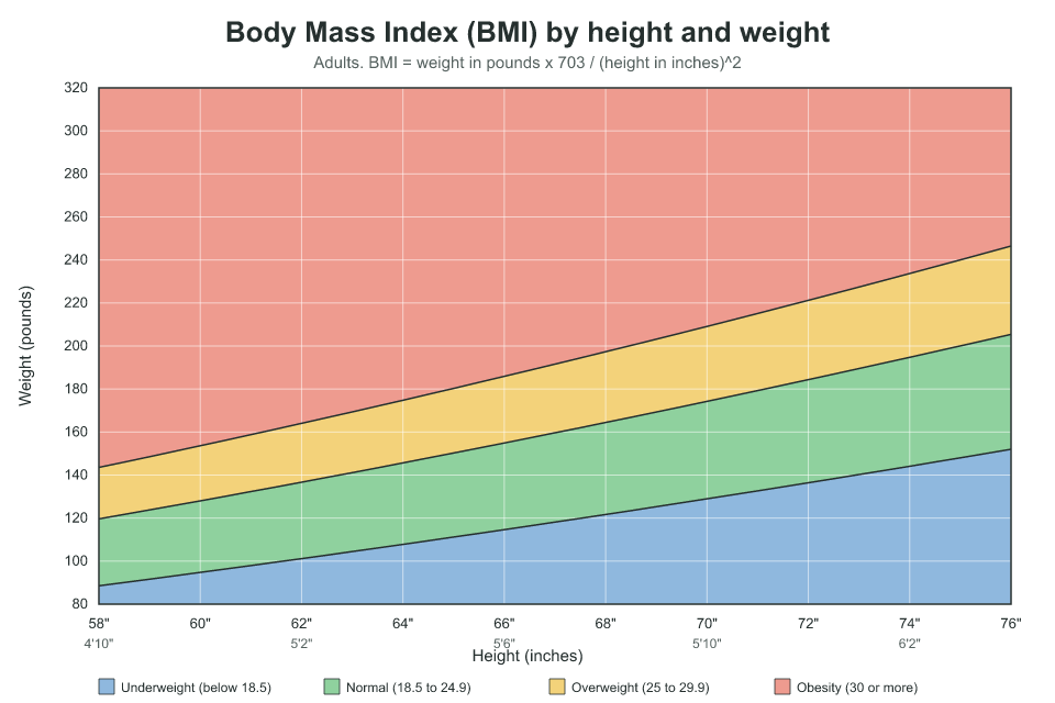 Chart of adult BMI categories by height (58 to 76 inches) and weight (80 to 320 pounds): underweight below 18.5, normal 18.5 to 24.9, overweight 25 to 29.9, obesity 30 and above.